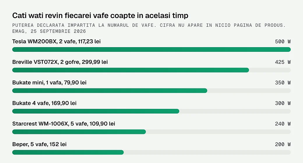 Cati wati revin fiecarei vafe coapte in acelasi timp