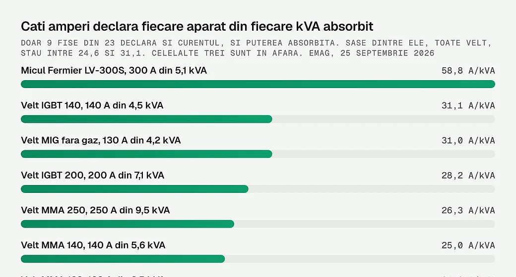 Cati amperi declara fiecare aparat din fiecare kVA absorbit