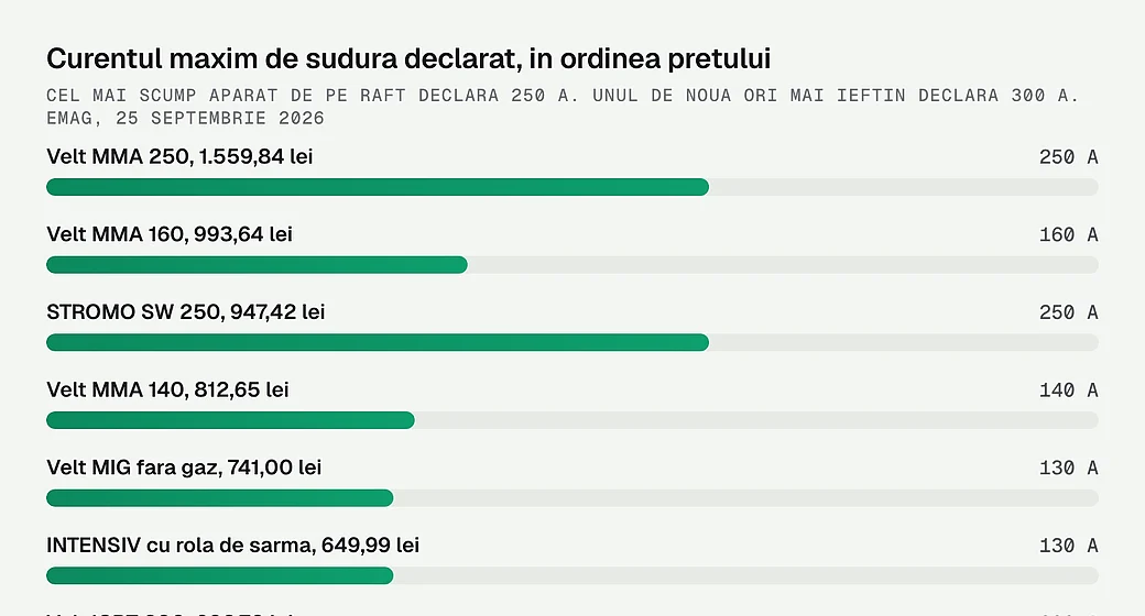 Curentul maxim de sudura declarat, in ordinea pretului