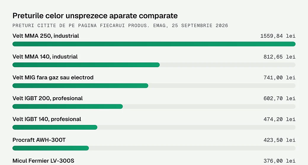 Preturile celor unsprezece aparate de sudura comparate