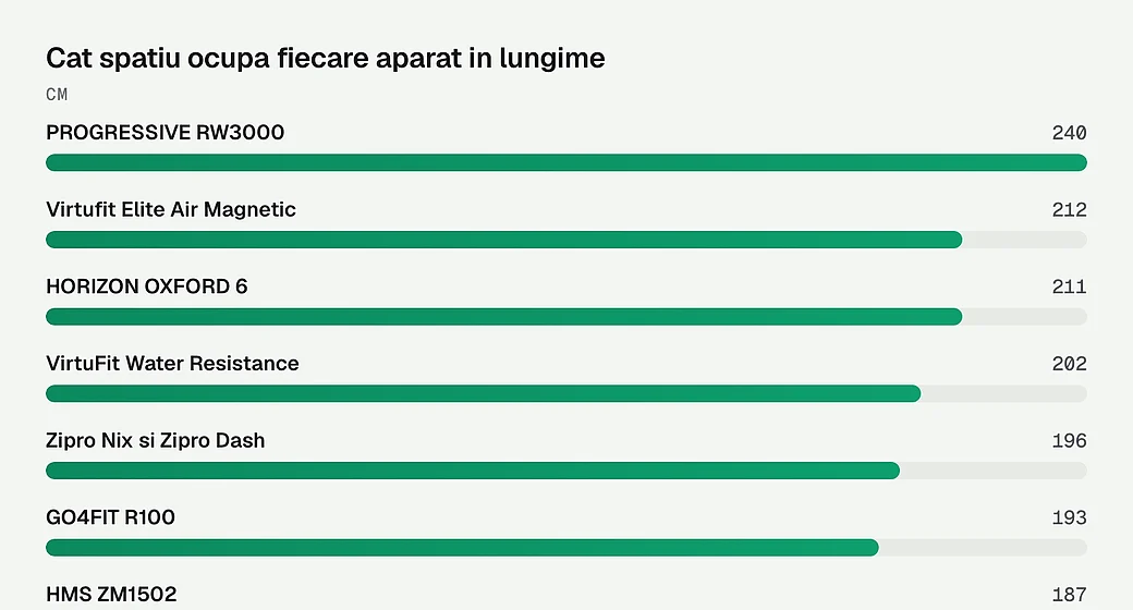 Cat spatiu ocupa fiecare aparat in lungime