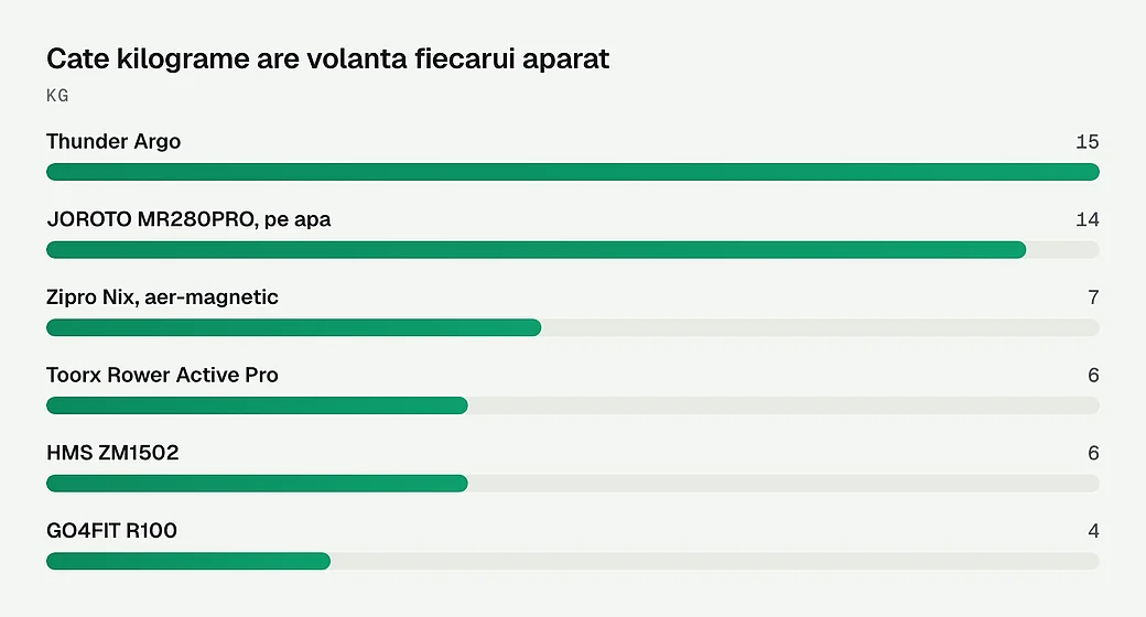 Cate kilograme are volanta fiecarui aparat
