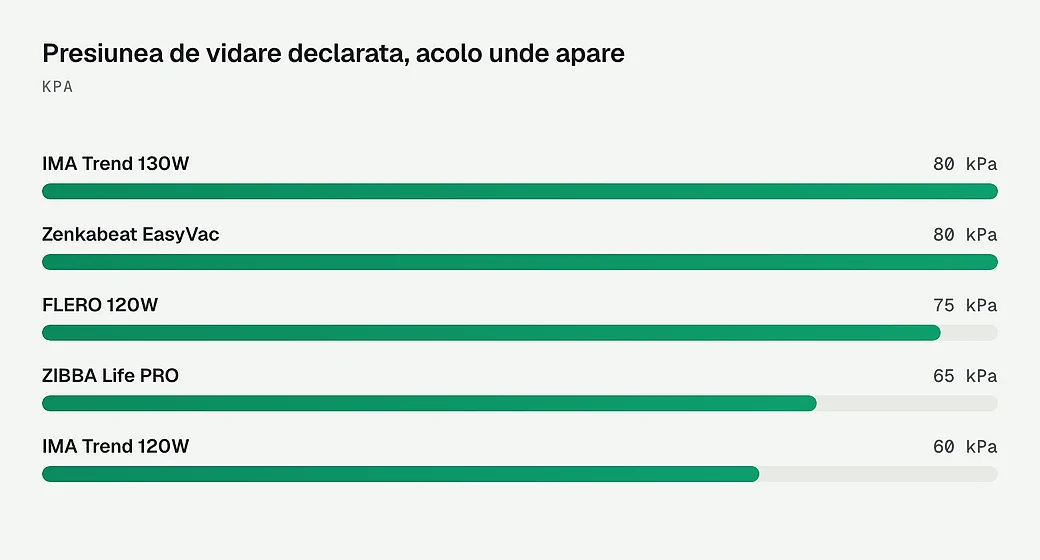 Presiunea de vidare declarata, acolo unde apare