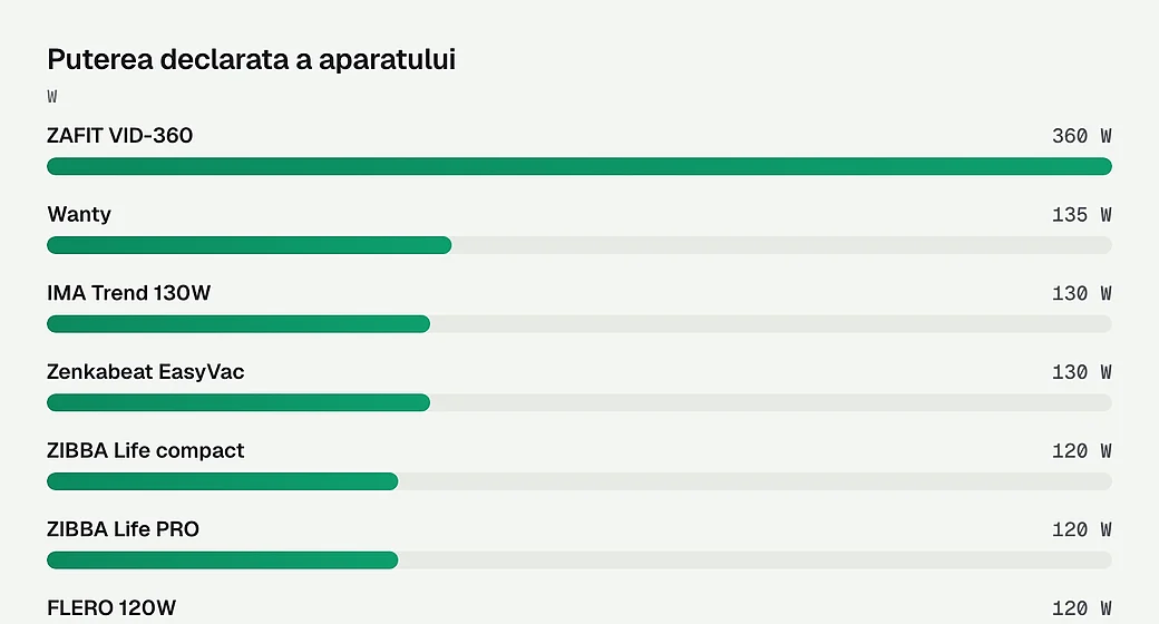 Puterea declarata a aparatului