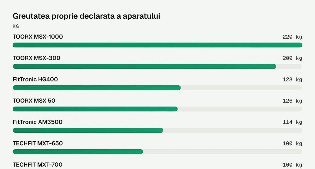 Greutatea proprie declarata a aparatului