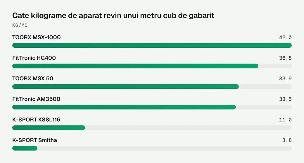 Cate kilograme de aparat revin unui metru cub de gabarit