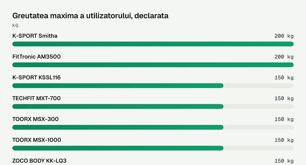Greutatea maxima a utilizatorului, declarata