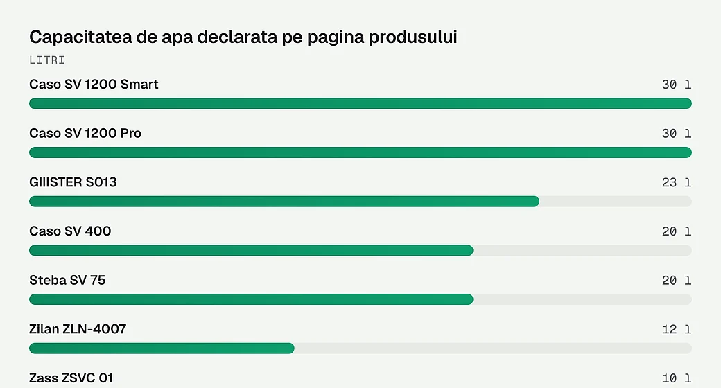 Capacitatea de apa declarata pe pagina produsului