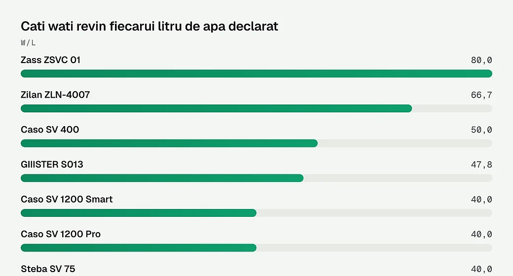 Cati wati revin fiecarui litru de apa declarat