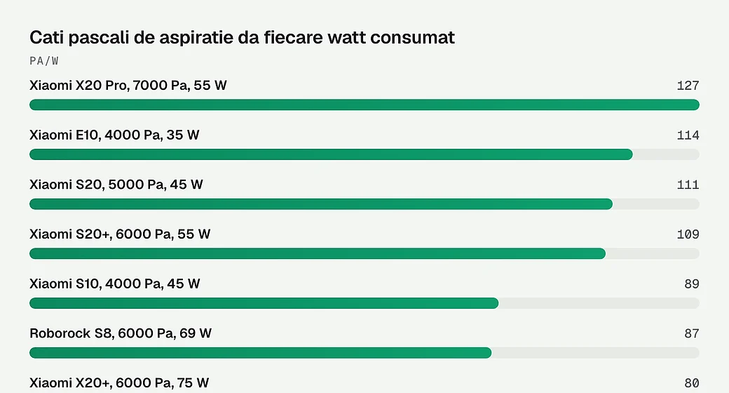 Cati pascali de aspiratie da fiecare watt consumat