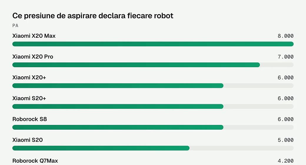 Ce presiune de aspirare declara fiecare robot