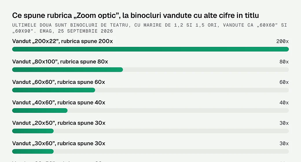 Ce spune rubrica „Zoom optic”, la binocluri vandute cu alte cifre in titlu