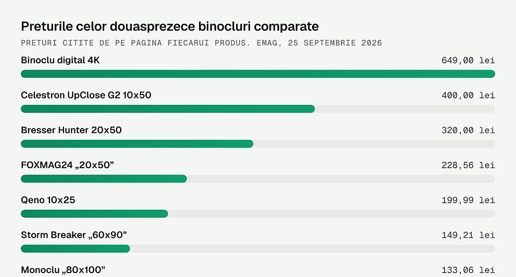 Preturile celor douasprezece binocluri comparate