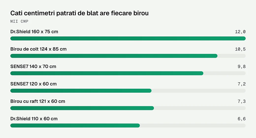 Cati centimetri patrati de blat are fiecare birou