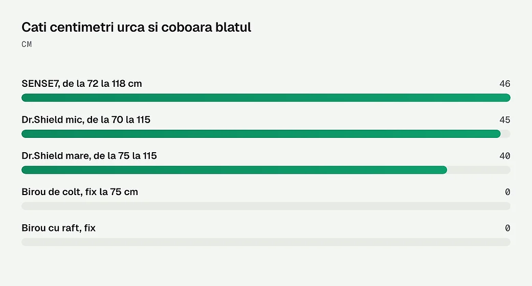 Cati centimetri urca si coboara blatul