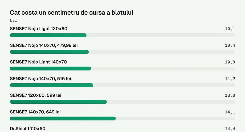 Cat costa un centimetru de cursa a blatului