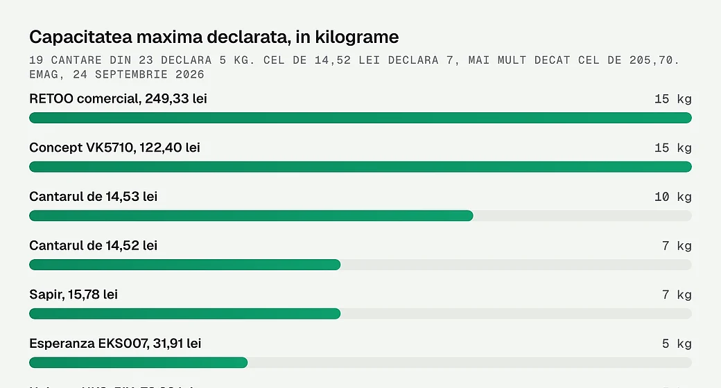 Capacitatea maxima declarata, in kilograme
