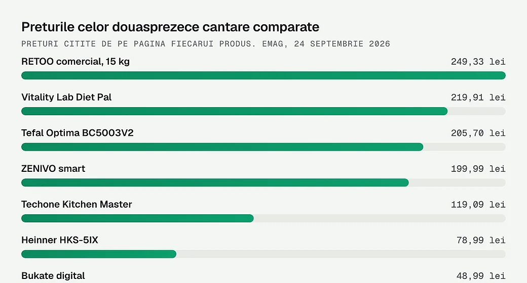 Preturile celor douasprezece cantare comparate