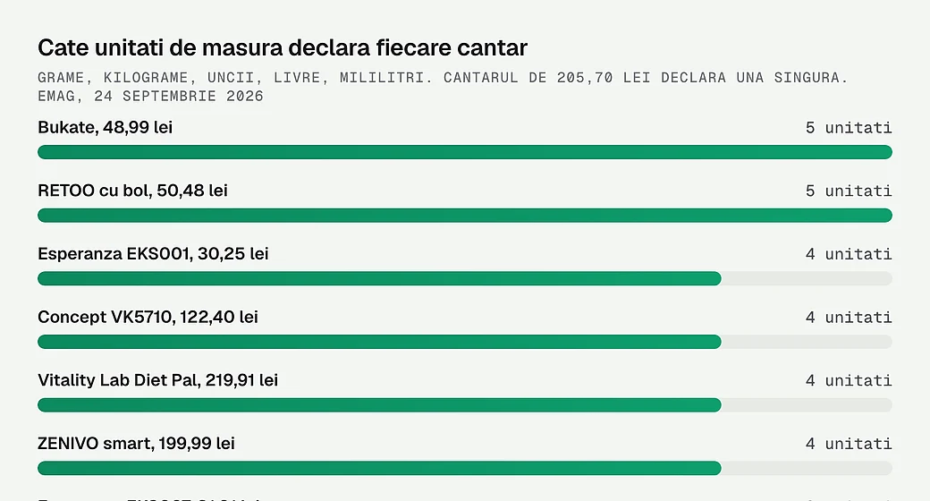 Cate unitati de masura declara fiecare cantar