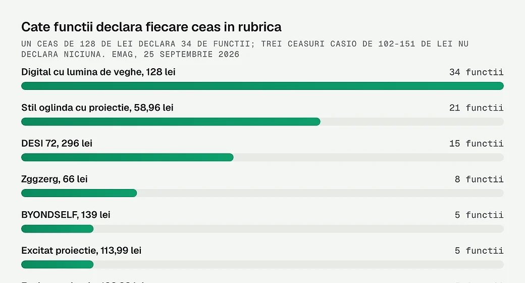 Cate functii declara fiecare ceas in rubrica