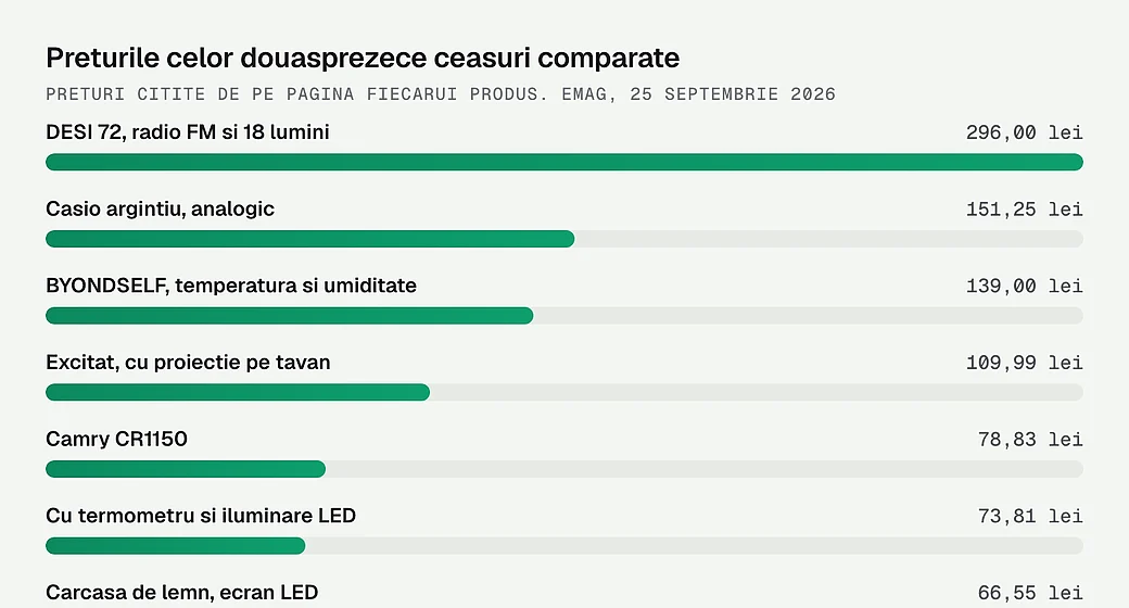 Preturile celor douasprezece ceasuri comparate
