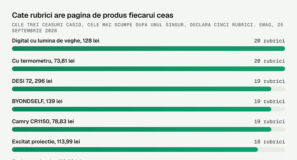 Cate rubrici are pagina de produs fiecarui ceas