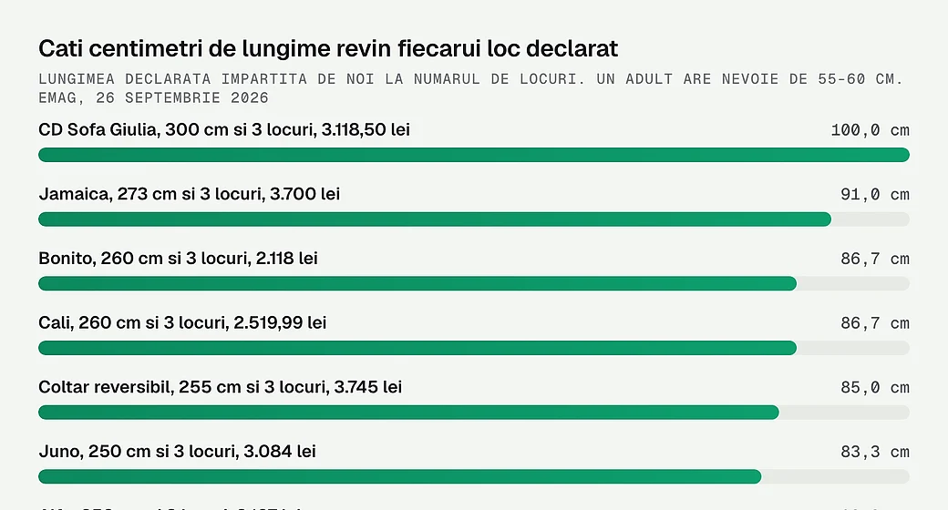 Cati centimetri de lungime revin fiecarui loc declarat