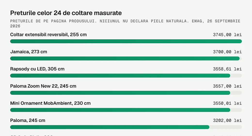 Preturile celor 24 de coltare masurate