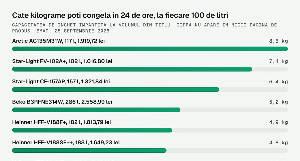 Cate kilograme poti congela in 24 de ore, la fiecare 100 de litri