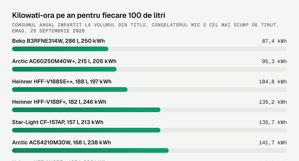 Kilowati-ora pe an pentru fiecare 100 de litri
