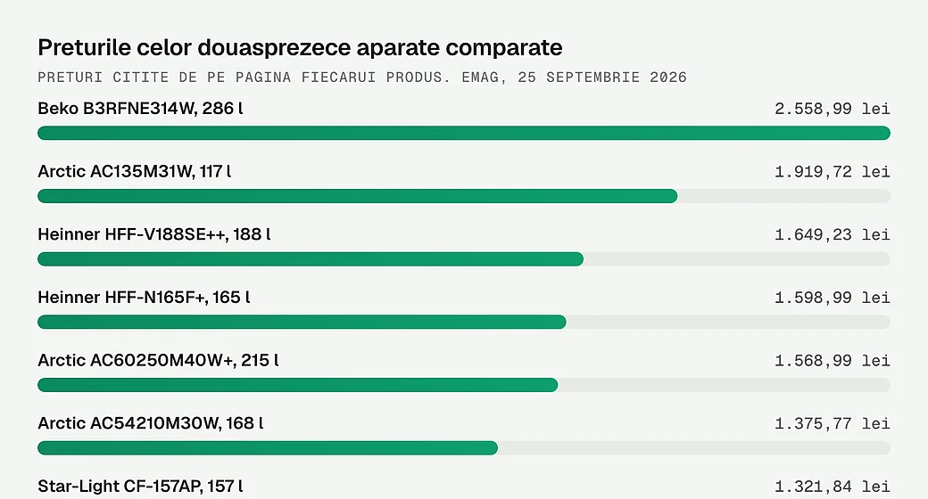 Preturile celor douasprezece aparate comparate