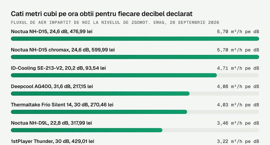 Cati metri cubi pe ora obtii pentru fiecare decibel declarat