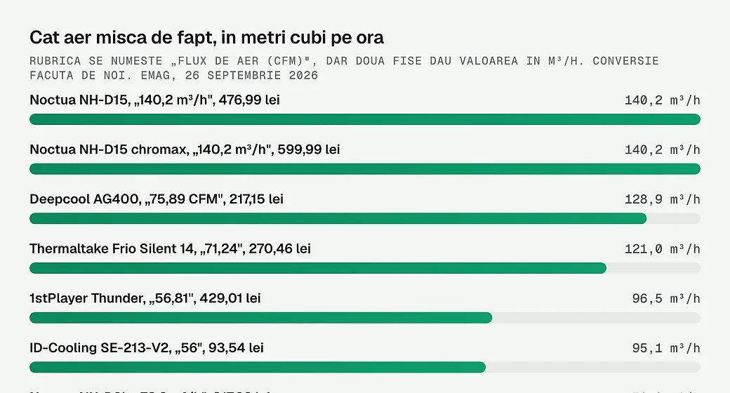 Cat aer misca de fapt, in metri cubi pe ora