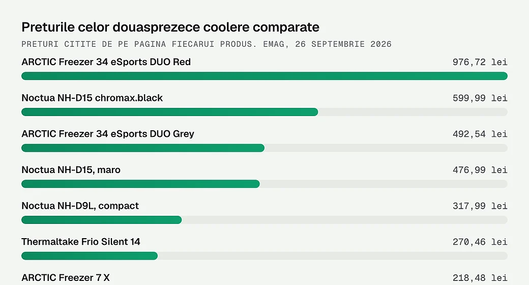 Preturile celor douasprezece coolere comparate