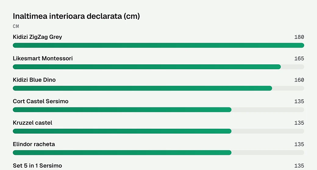 Inaltimea interioara declarata