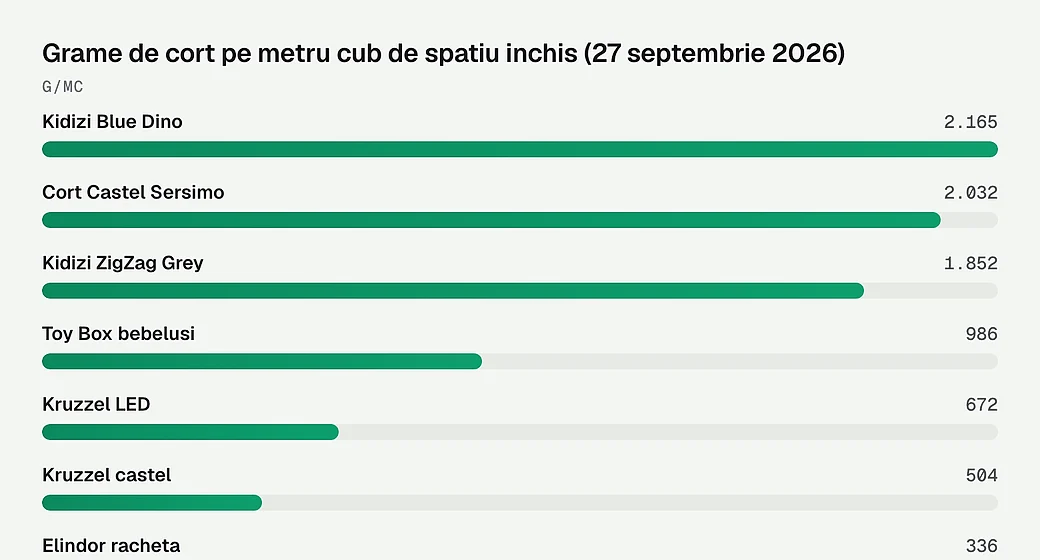 Grame de cort pe metru cub de spatiu inchis
