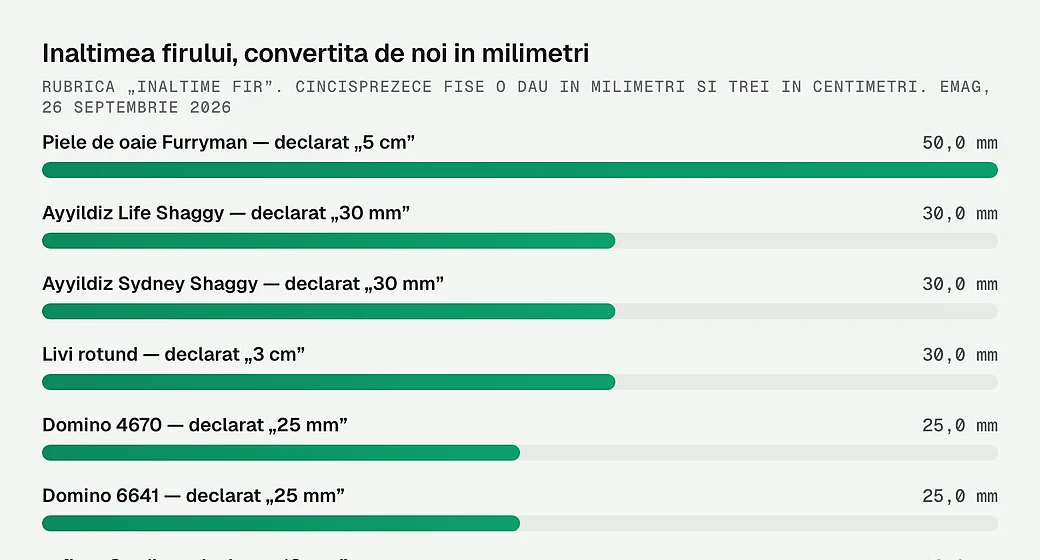 Inaltimea firului, convertita de noi in milimetri