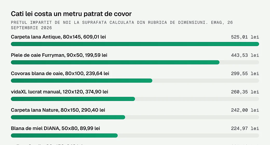 Cati lei costa un metru patrat de covor