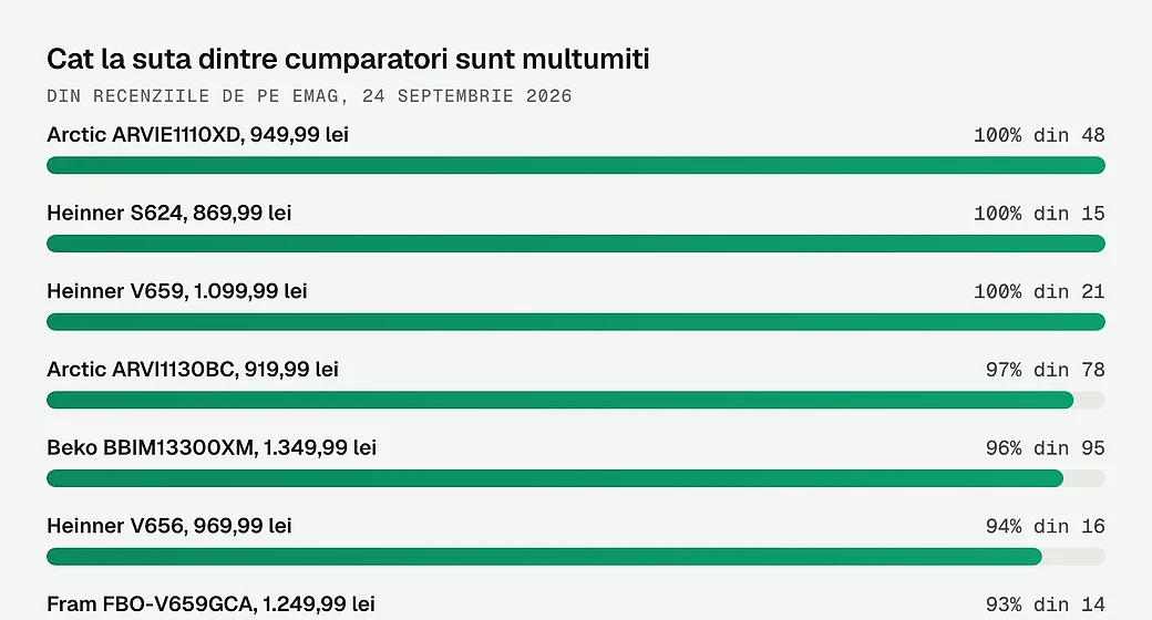 Procentul de cumparatori multumiti la cele 11 cuptoare, de la 61 la 100 la suta