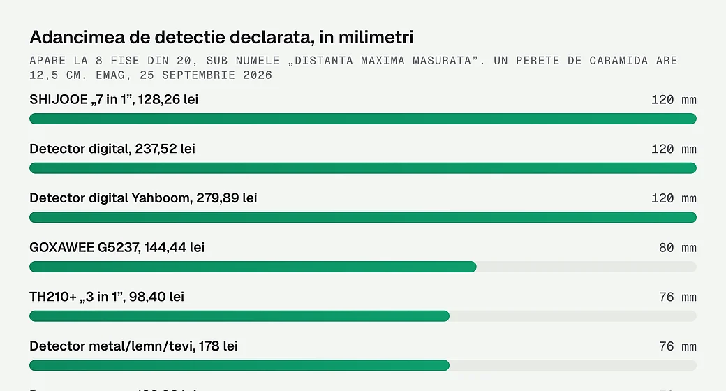 Adancimea de detectie declarata, in milimetri