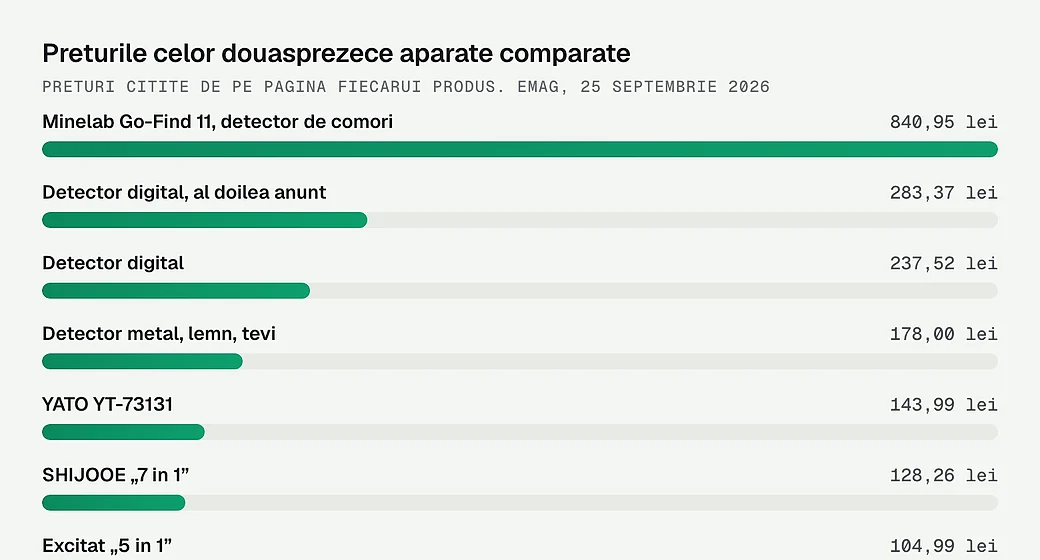 Preturile celor douasprezece aparate comparate
