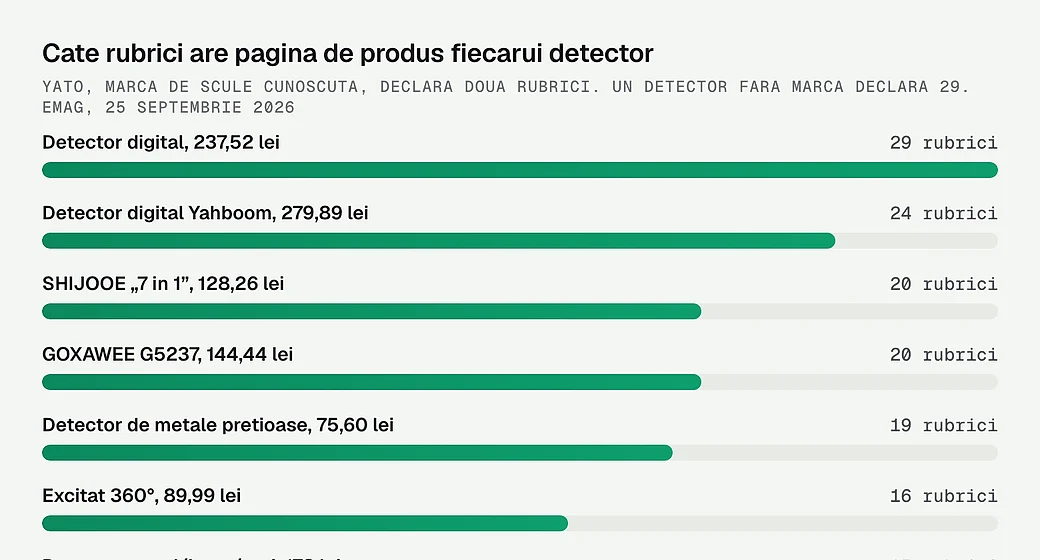 Cate rubrici are pagina de produs fiecarui detector