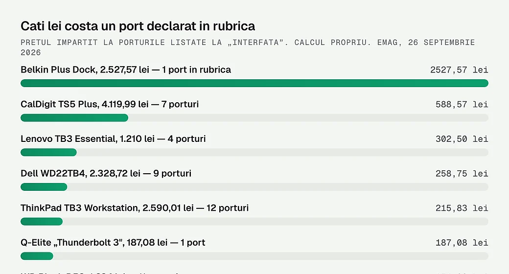 Cati lei costa un port declarat in rubrica, la fiecare produs masurat