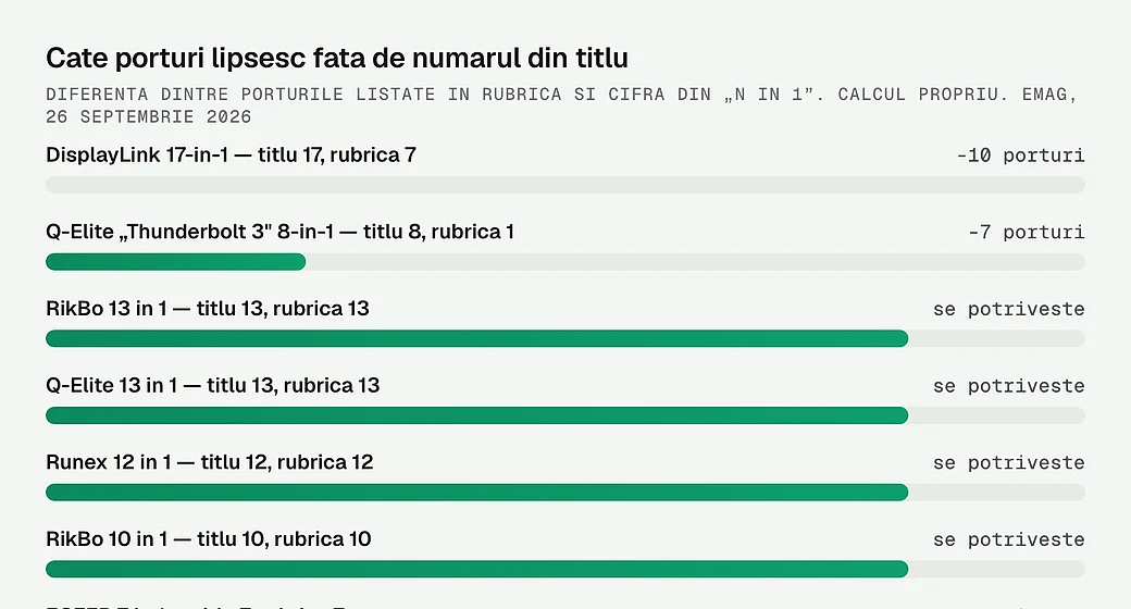 Diferenta dintre porturile listate in rubrica si cifra din titlu