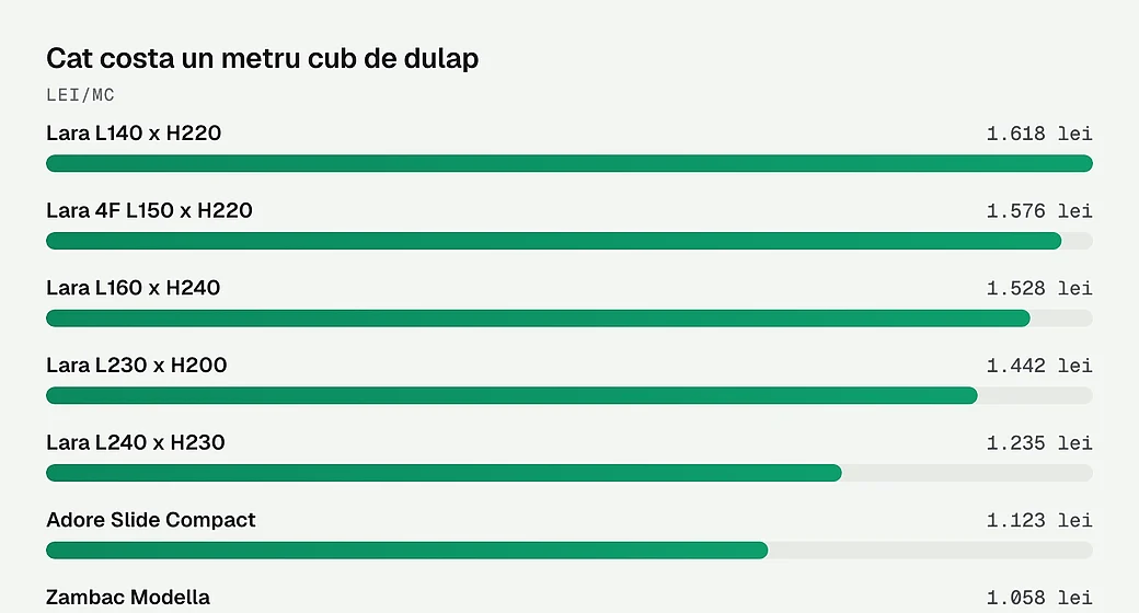 Cat costa un metru cub de dulap