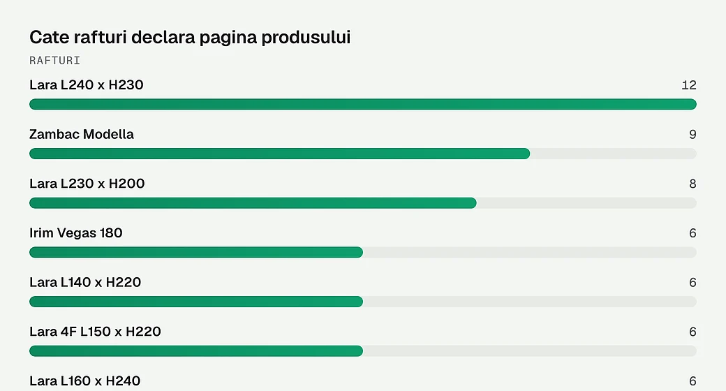 Cate rafturi declara pagina produsului