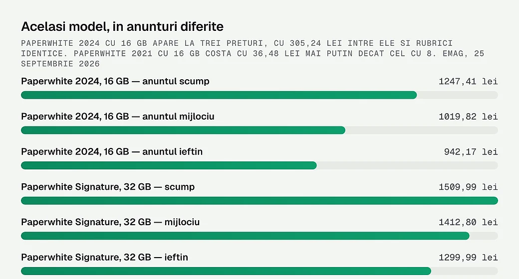 Acelasi model de eBook reader, in anunturi diferite si la preturi diferite