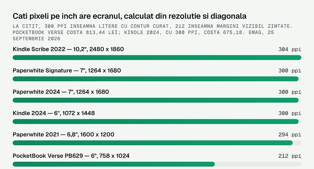 Cati pixeli pe inch are ecranul fiecarui eBook reader