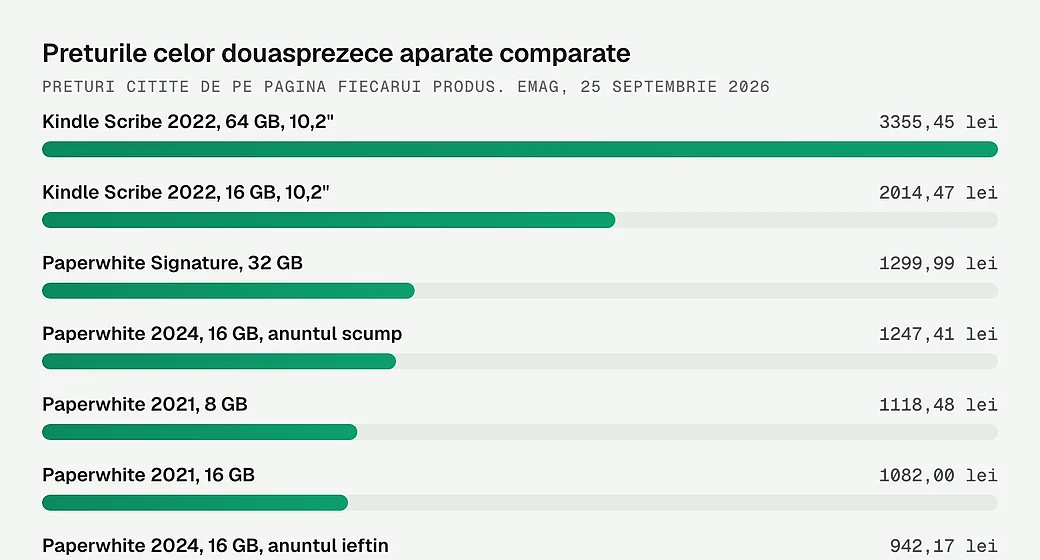Preturile celor douasprezece eBook readere comparate