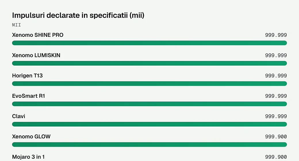 Impulsuri declarate in specificatii